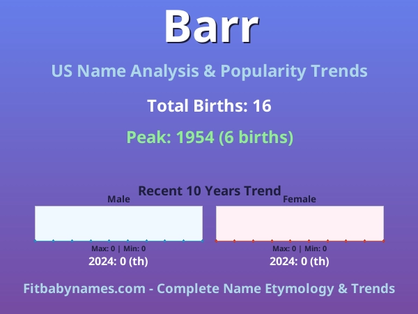 Infographic: Barr name meaning, origin, and popularity trends in the United States (US baby name analysis chart)