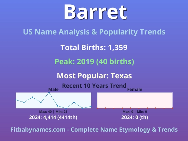 Infographic: Barret name meaning, origin, and popularity trends in the United States (US baby name analysis chart)