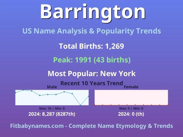 Infographic: Barrington name meaning, origin, and popularity trends in the United States (US baby name analysis chart)