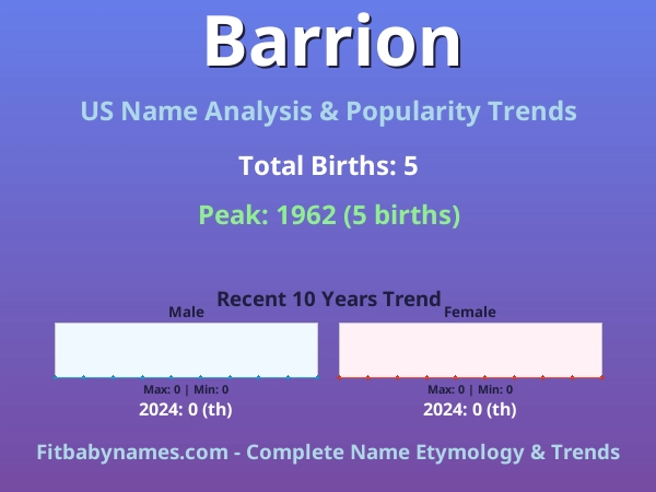 Infographic: Barrion name meaning, origin, and popularity trends in the United States (US baby name analysis chart)