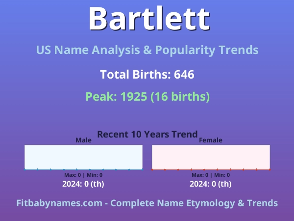 Infographic: Bartlett name meaning, origin, and popularity trends in the United States (US baby name analysis chart)