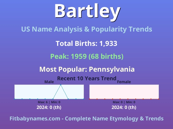 Infographic: Bartley name meaning, origin, and popularity trends in the United States (US baby name analysis chart)