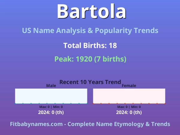 Infographic: Bartola name meaning, origin, and popularity trends in the United States (US baby name analysis chart)