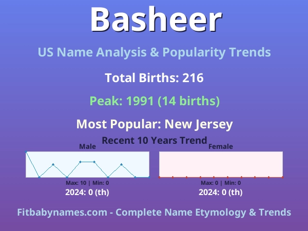 Infographic: Basheer name meaning, origin, and popularity trends in the United States (US baby name analysis chart)