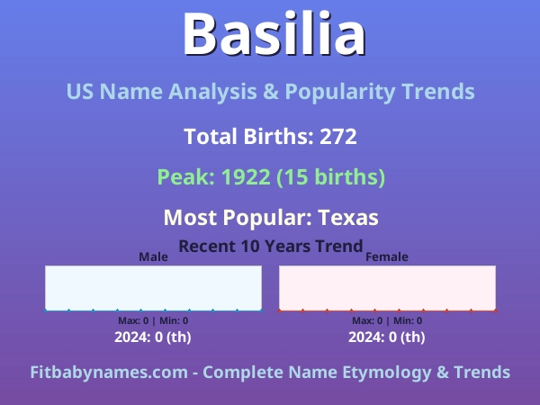 Infographic: Basilia name meaning, origin, and popularity trends in the United States (US baby name analysis chart)