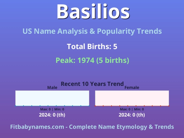 Infographic: Basilios name meaning, origin, and popularity trends in the United States (US baby name analysis chart)