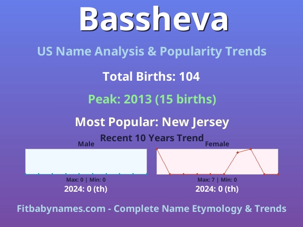 Infographic: Bassheva name meaning, origin, and popularity trends in the United States (US baby name analysis chart)
