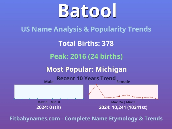 Infographic: Batool name meaning, origin, and popularity trends in the United States (US baby name analysis chart)
