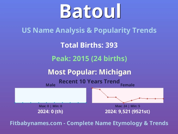 Infographic: Batoul name meaning, origin, and popularity trends in the United States (US baby name analysis chart)