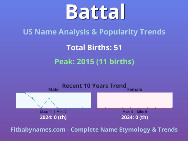 Infographic: Battal name meaning, origin, and popularity trends in the United States (US baby name analysis chart)