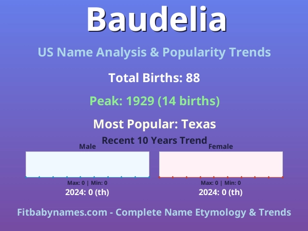 Infographic: Baudelia name meaning, origin, and popularity trends in the United States (US baby name analysis chart)