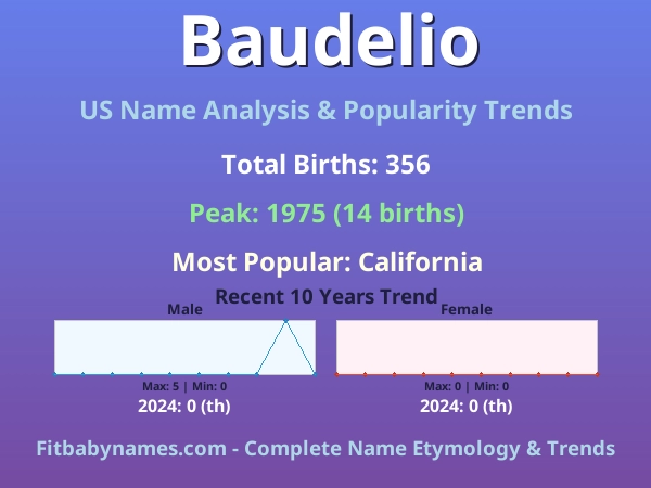 Infographic: Baudelio name meaning, origin, and popularity trends in the United States (US baby name analysis chart)