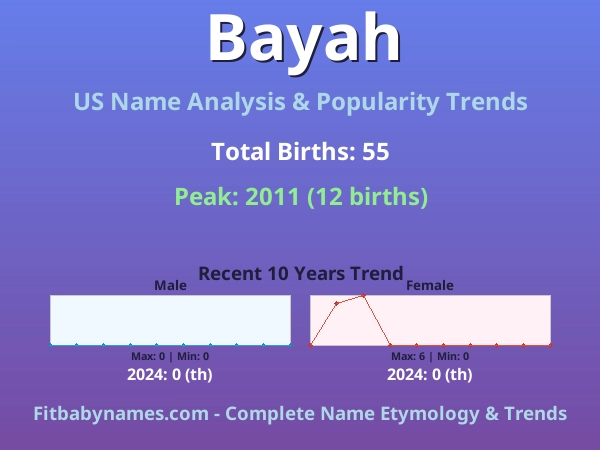 Infographic: Bayah name meaning, origin, and popularity trends in the United States (US baby name analysis chart)