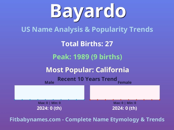 Infographic: Bayardo name meaning, origin, and popularity trends in the United States (US baby name analysis chart)