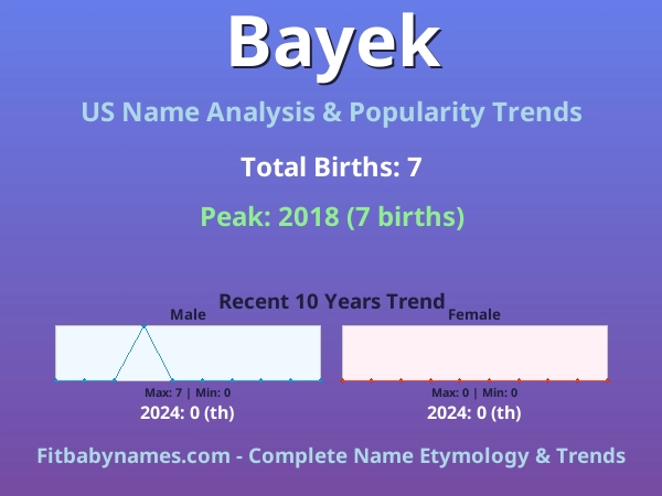 Infographic: Bayek name meaning, origin, and popularity trends in the United States (US baby name analysis chart)