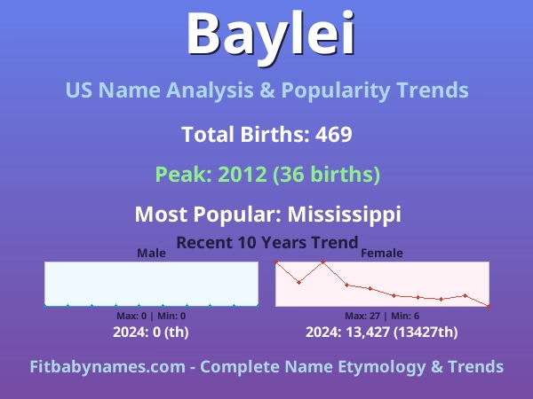 Infographic: Baylei name meaning, origin, and popularity trends in the United States (US baby name analysis chart)