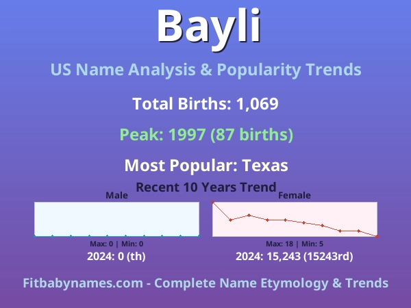 Infographic: Bayli name meaning, origin, and popularity trends in the United States (US baby name analysis chart)