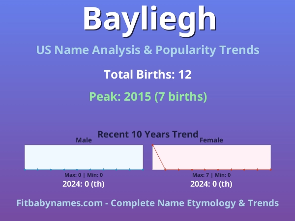 Infographic: Bayliegh name meaning, origin, and popularity trends in the United States (US baby name analysis chart)