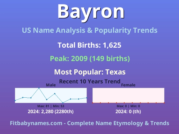 Infographic: Bayron name meaning, origin, and popularity trends in the United States (US baby name analysis chart)