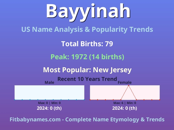 Infographic: Bayyinah name meaning, origin, and popularity trends in the United States (US baby name analysis chart)