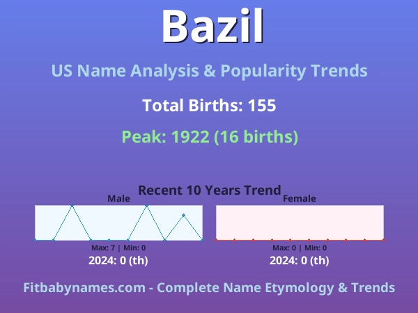 Infographic: Bazil name meaning, origin, and popularity trends in the United States (US baby name analysis chart)