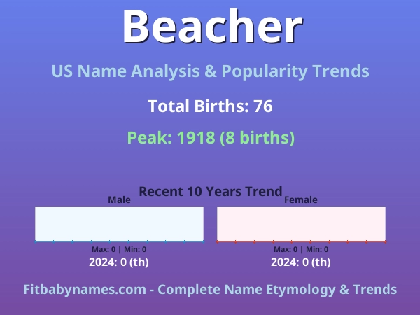 Infographic: Beacher name meaning, origin, and popularity trends in the United States (US baby name analysis chart)
