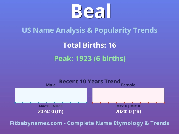 Infographic: Beal name meaning, origin, and popularity trends in the United States (US baby name analysis chart)