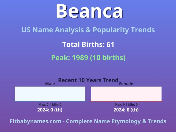 Infographic: Beanca name meaning, origin, and popularity trends in the United States (US baby name analysis chart)