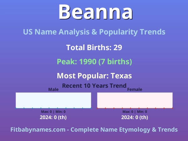 Infographic: Beanna name meaning, origin, and popularity trends in the United States (US baby name analysis chart)