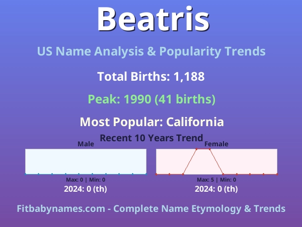 Infographic: Beatris name meaning, origin, and popularity trends in the United States (US baby name analysis chart)
