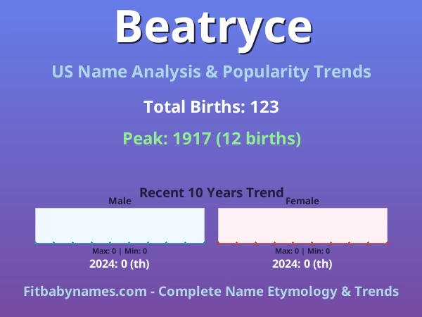 Infographic: Beatryce name meaning, origin, and popularity trends in the United States (US baby name analysis chart)