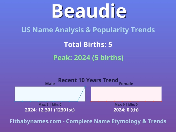 Infographic: Beaudie name meaning, origin, and popularity trends in the United States (US baby name analysis chart)