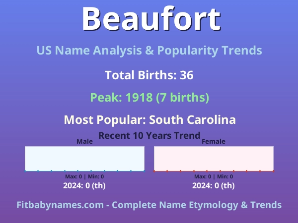 Infographic: Beaufort name meaning, origin, and popularity trends in the United States (US baby name analysis chart)