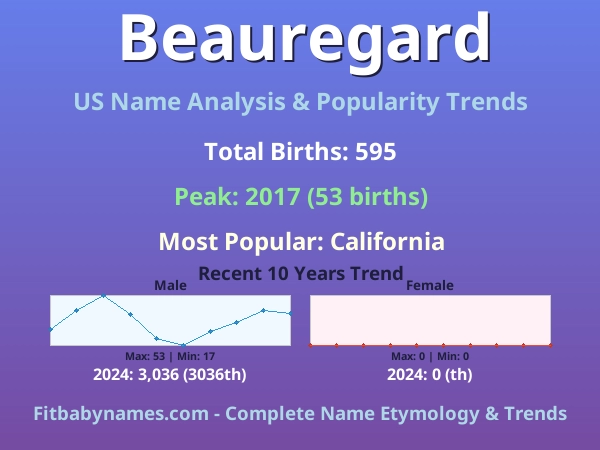 Infographic: Beauregard name meaning, origin, and popularity trends in the United States (US baby name analysis chart)