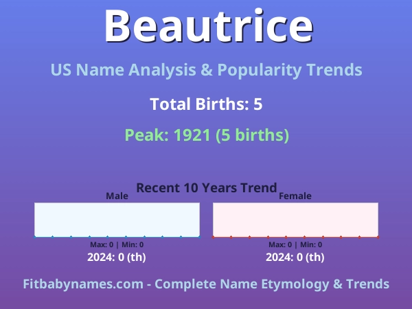 Infographic: Beautrice name meaning, origin, and popularity trends in the United States (US baby name analysis chart)
