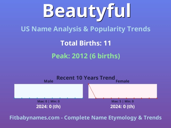 Infographic: Beautyful name meaning, origin, and popularity trends in the United States (US baby name analysis chart)