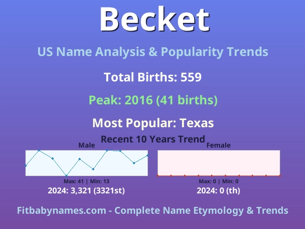Infographic: Becket name meaning, origin, and popularity trends in the United States (US baby name analysis chart)
