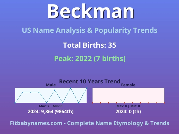 Infographic: Beckman name meaning, origin, and popularity trends in the United States (US baby name analysis chart)
