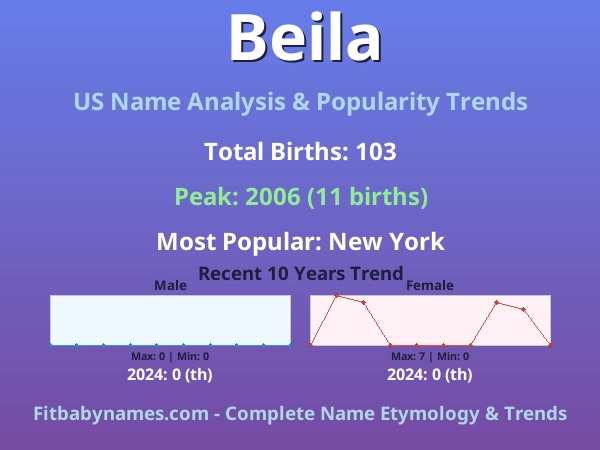 Infographic: Beila name meaning, origin, and popularity trends in the United States (US baby name analysis chart)