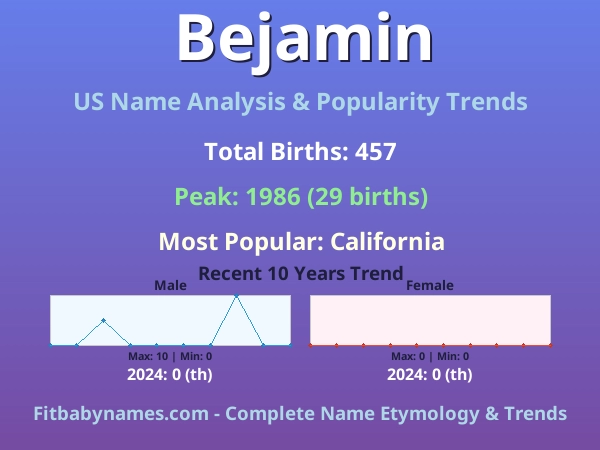 Infographic: Bejamin name meaning, origin, and popularity trends in the United States (US baby name analysis chart)