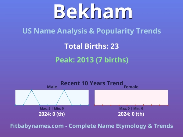Infographic: Bekham name meaning, origin, and popularity trends in the United States (US baby name analysis chart)