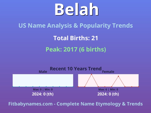 Infographic: Belah name meaning, origin, and popularity trends in the United States (US baby name analysis chart)