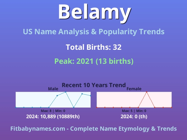 Infographic: Belamy name meaning, origin, and popularity trends in the United States (US baby name analysis chart)