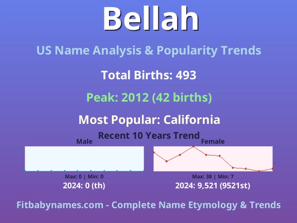 Infographic: Bellah name meaning, origin, and popularity trends in the United States (US baby name analysis chart)