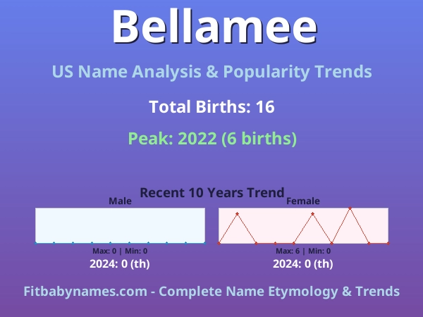 Infographic: Bellamee name meaning, origin, and popularity trends in the United States (US baby name analysis chart)