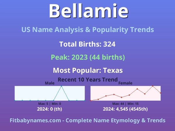 Infographic: Bellamie name meaning, origin, and popularity trends in the United States (US baby name analysis chart)