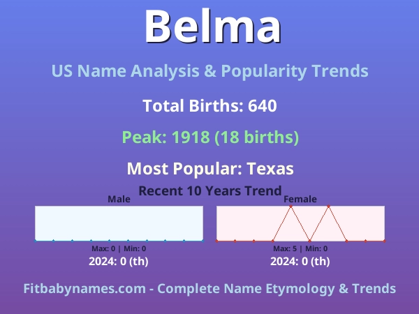 Infographic: Belma name meaning, origin, and popularity trends in the United States (US baby name analysis chart)