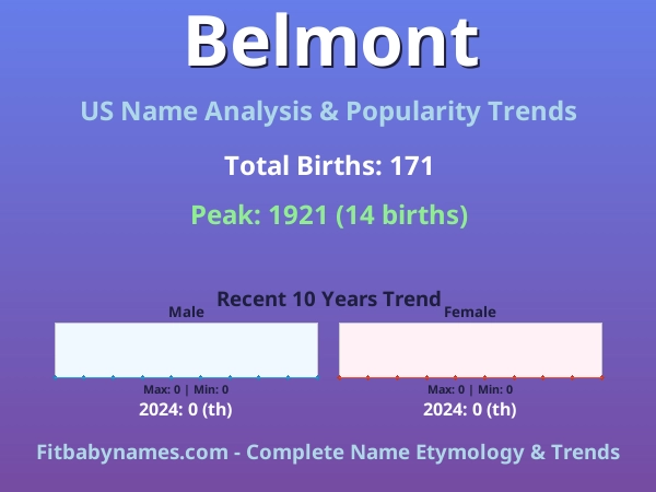 Infographic: Belmont name meaning, origin, and popularity trends in the United States (US baby name analysis chart)