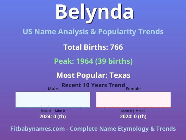 Infographic: Belynda name meaning, origin, and popularity trends in the United States (US baby name analysis chart)