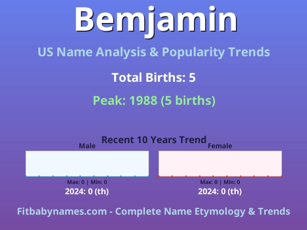 Infographic: Bemjamin name meaning, origin, and popularity trends in the United States (US baby name analysis chart)